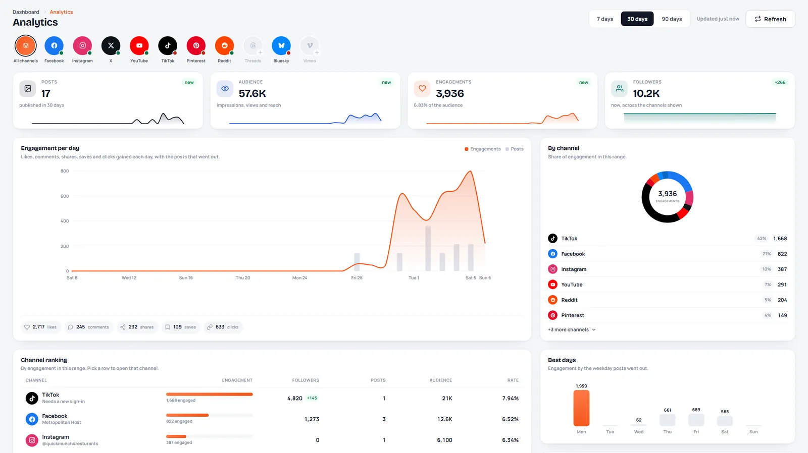 Know what works, channel by channel